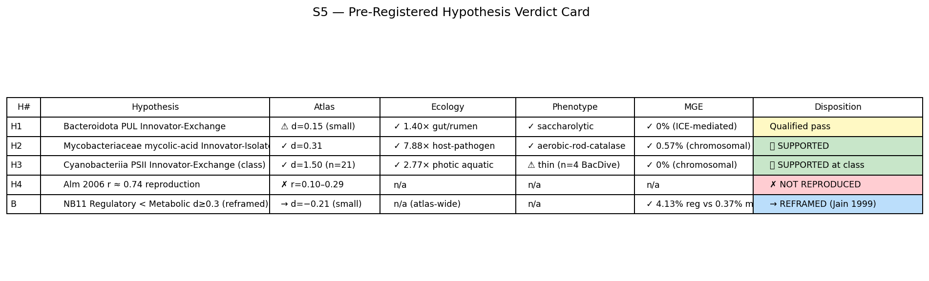S5 — Hypothesis verdict card