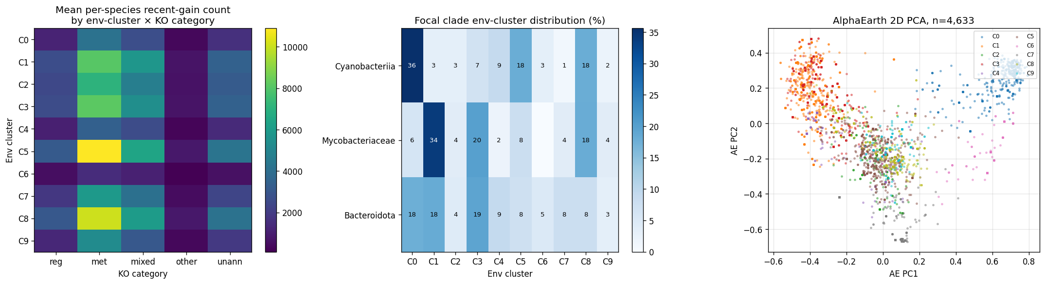P4-D1 AlphaEarth env-clusters