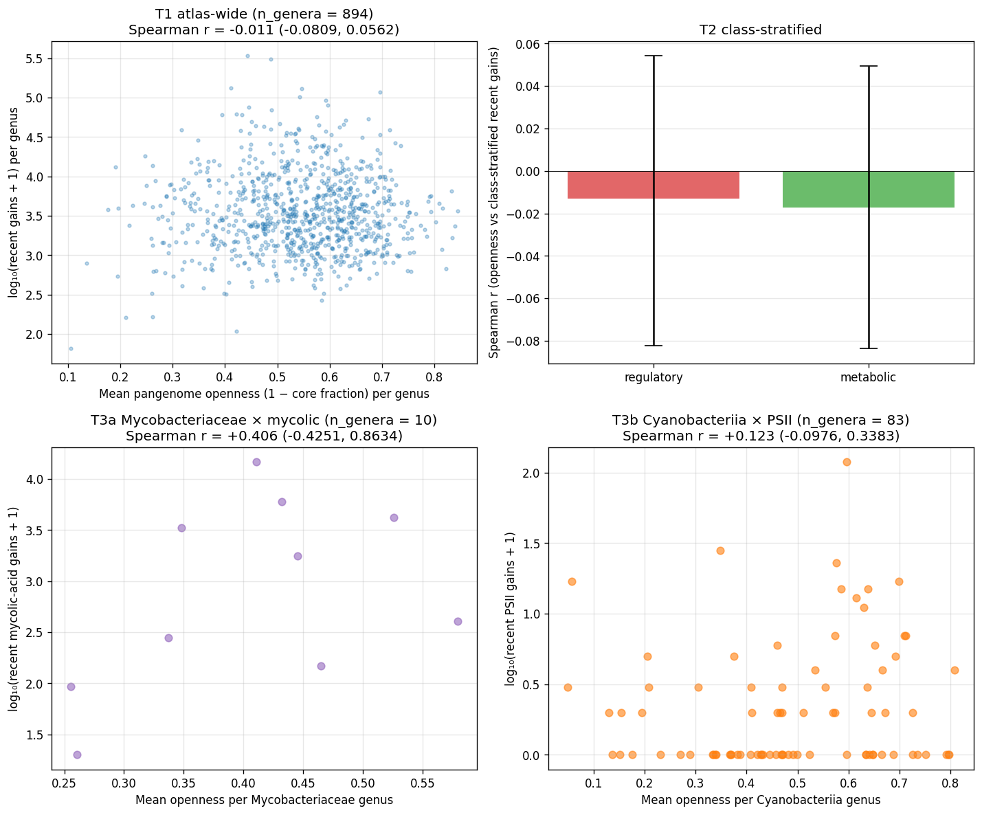 P4-D4 openness vs acquisition