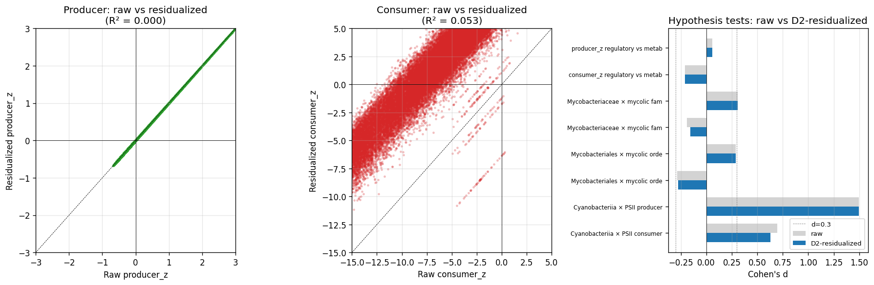 P4-D5 residualization panel