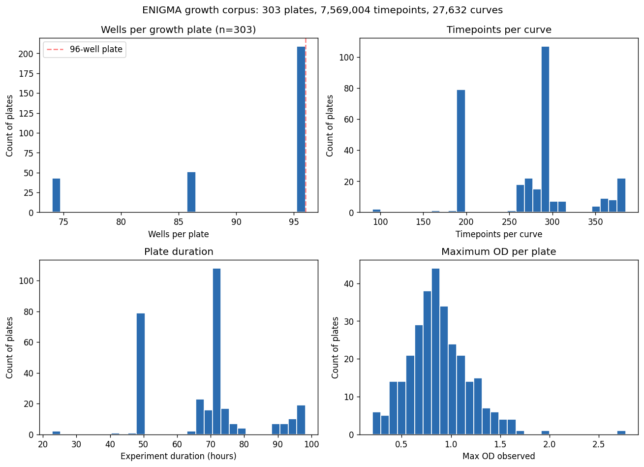 Nb00 Growth Corpus Stats