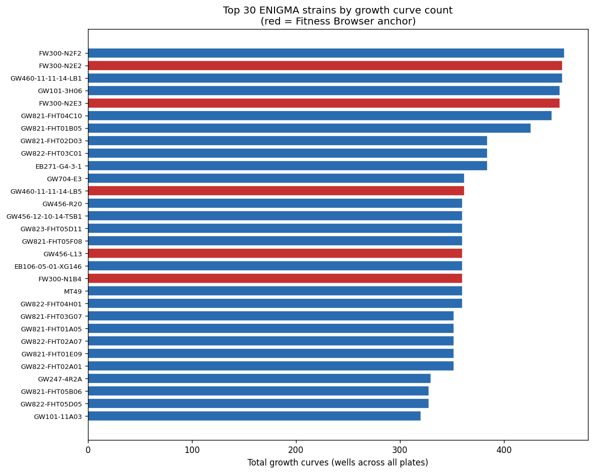 Nb00 Per Strain Curves