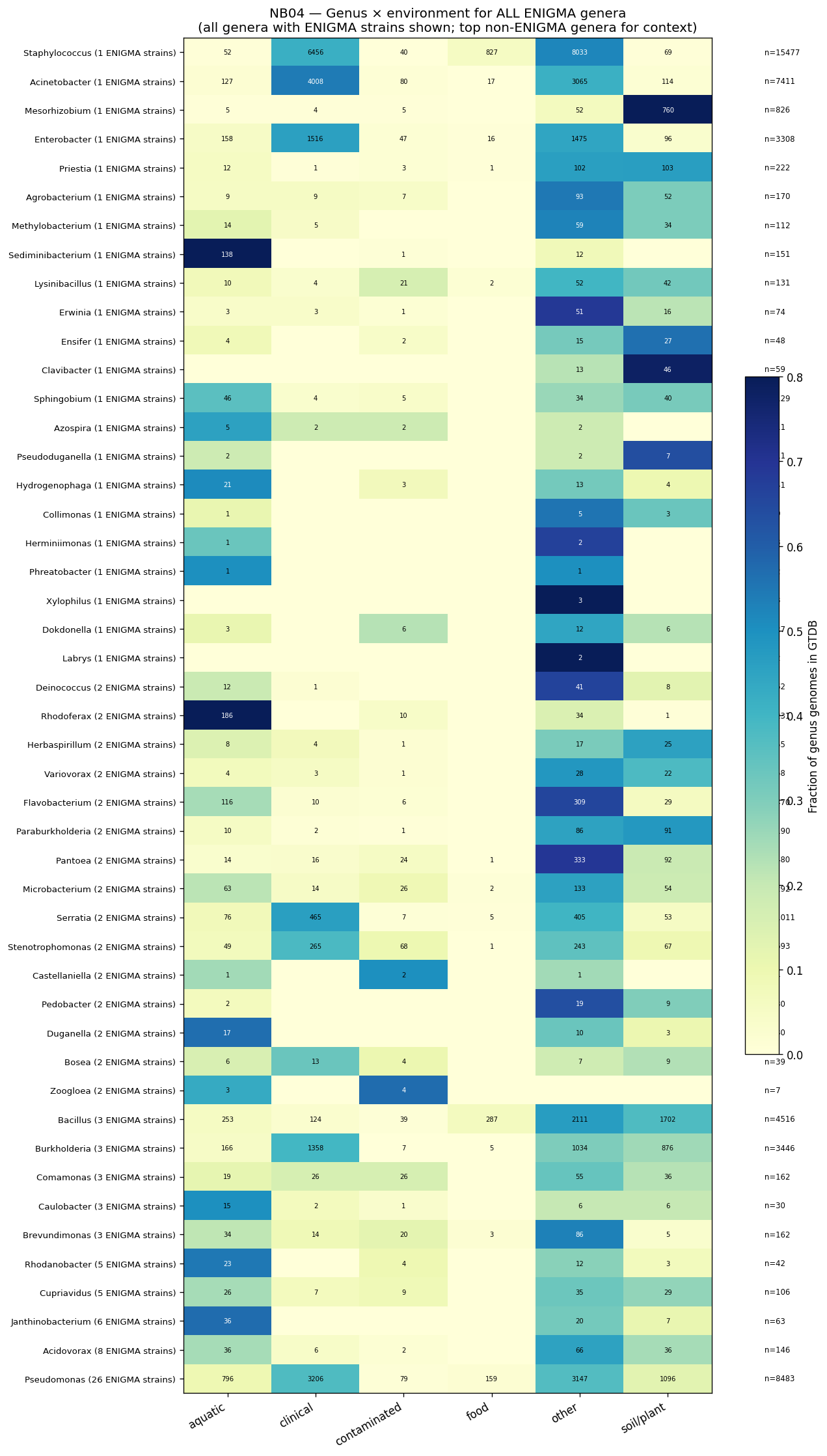 Nb04 Genus Env Heatmap