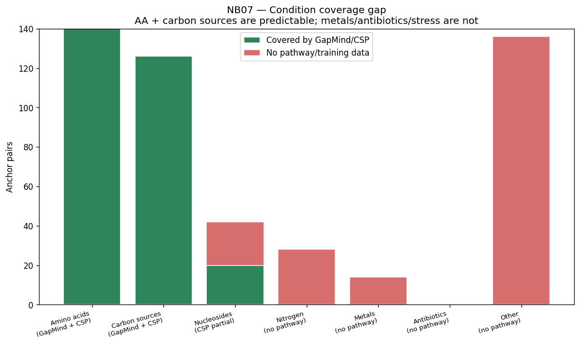 Nb07 Coverage Gap