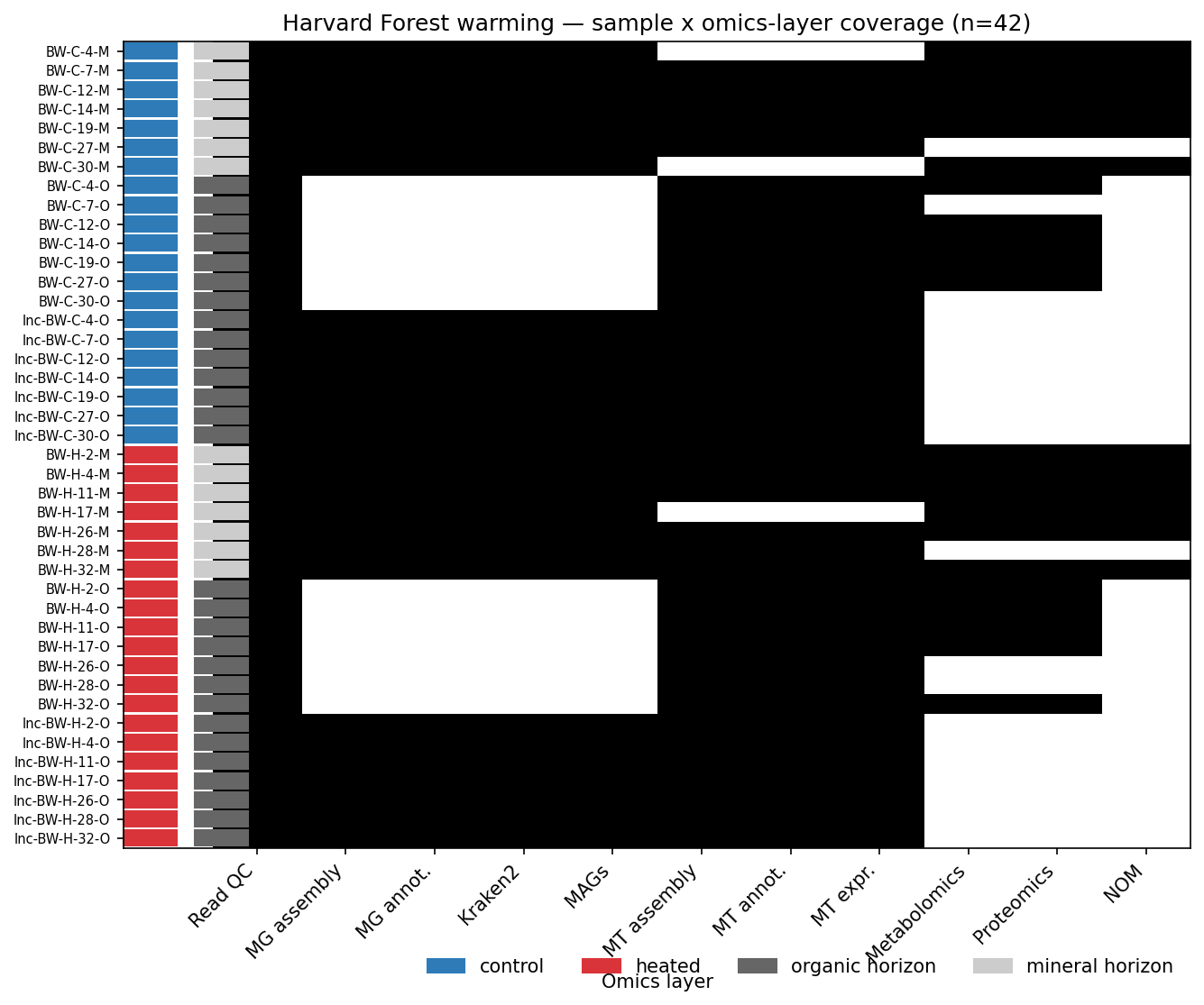Sample × omics-layer coverage matrix