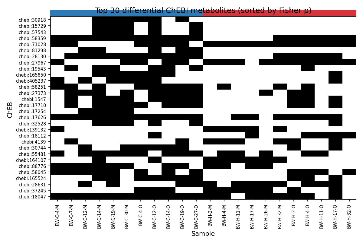 Per-sample ChEBI metabolite richness by treatment × horizon