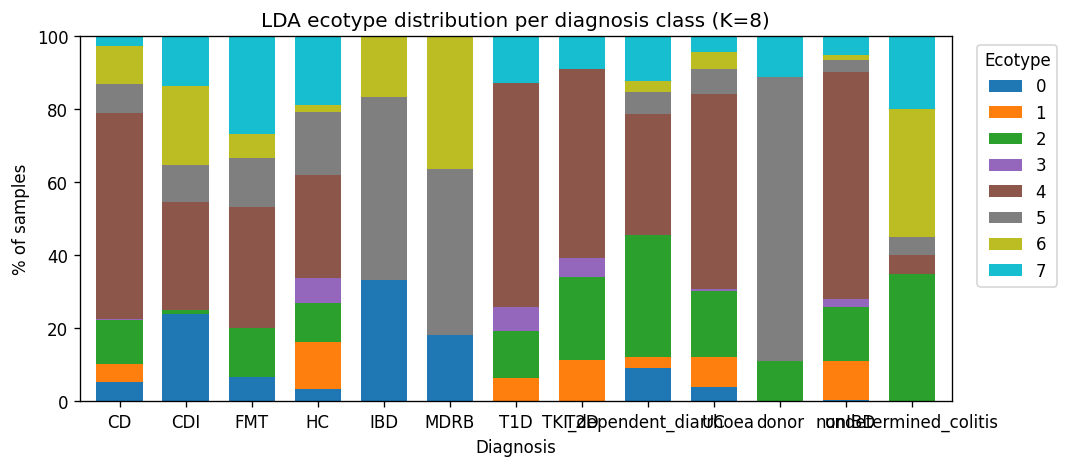 Nb01 Ecotype By Diagnosis