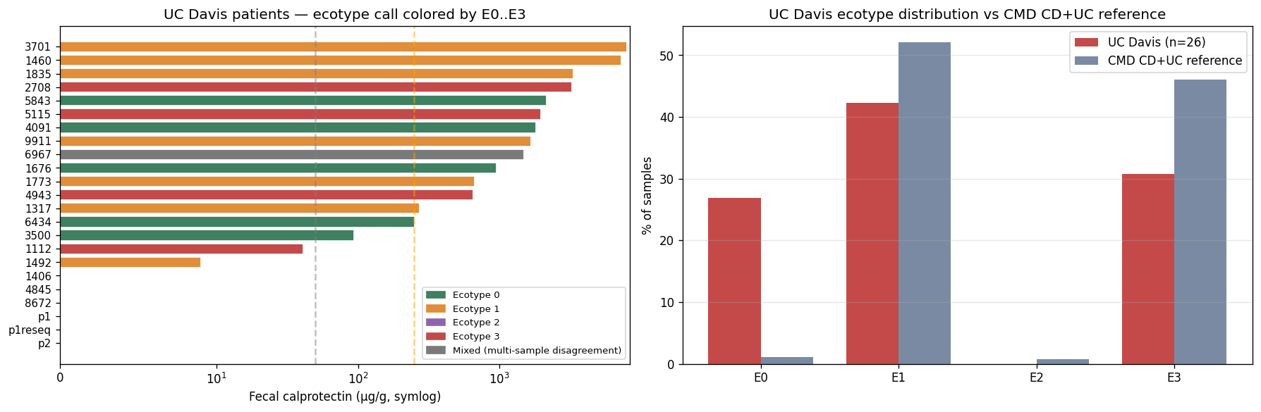 UC Davis per-patient ecotype calls and reference comparison