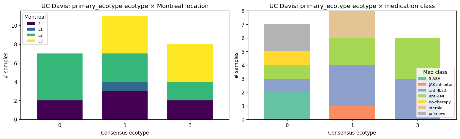 UC Davis: ecotype × Montreal location + ecotype × medication class