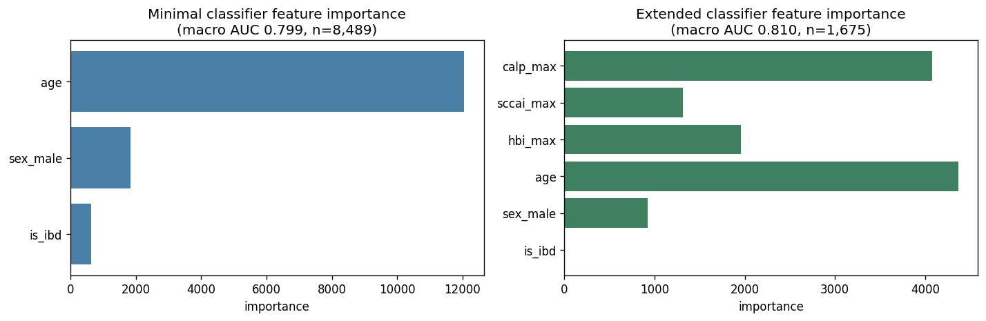 Feature importance — minimal vs extended classifier