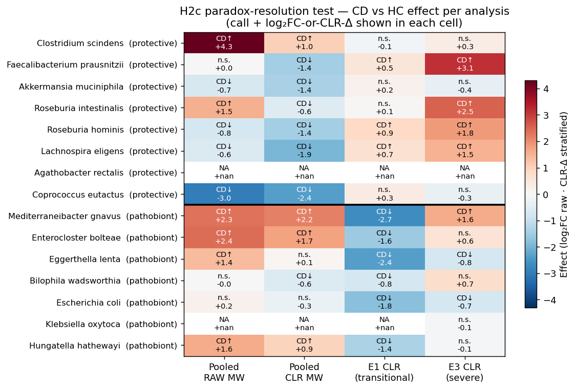 Nb04 H2C Paradox Resolution