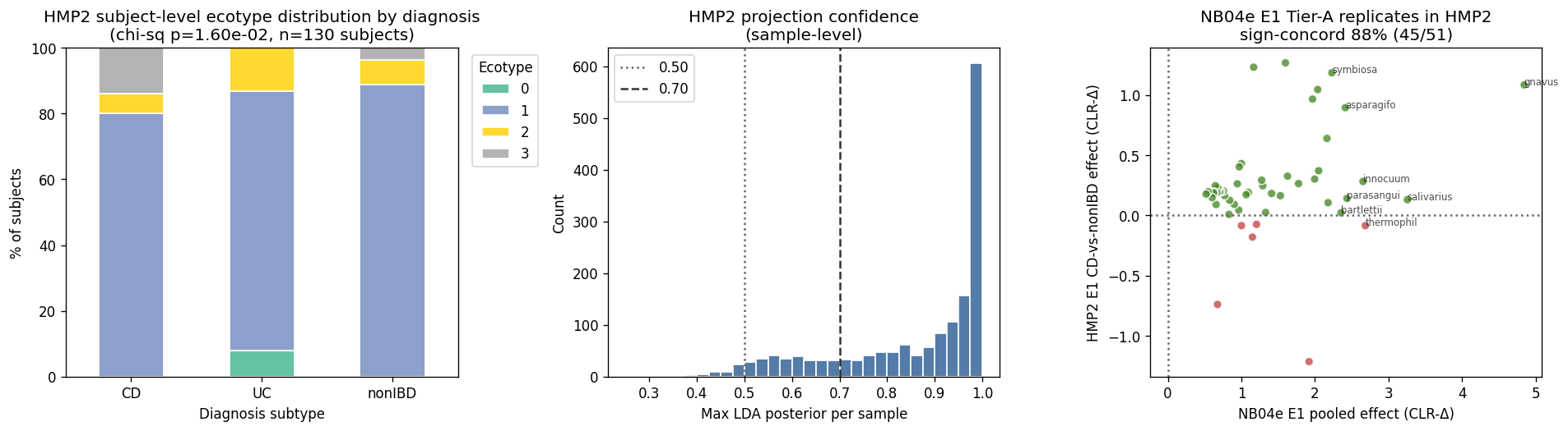HMP2 external replication — ecotype stratifies CD/UC/nonIBD, projection confidence high, E1 Tier-A 88 % sign-concordant