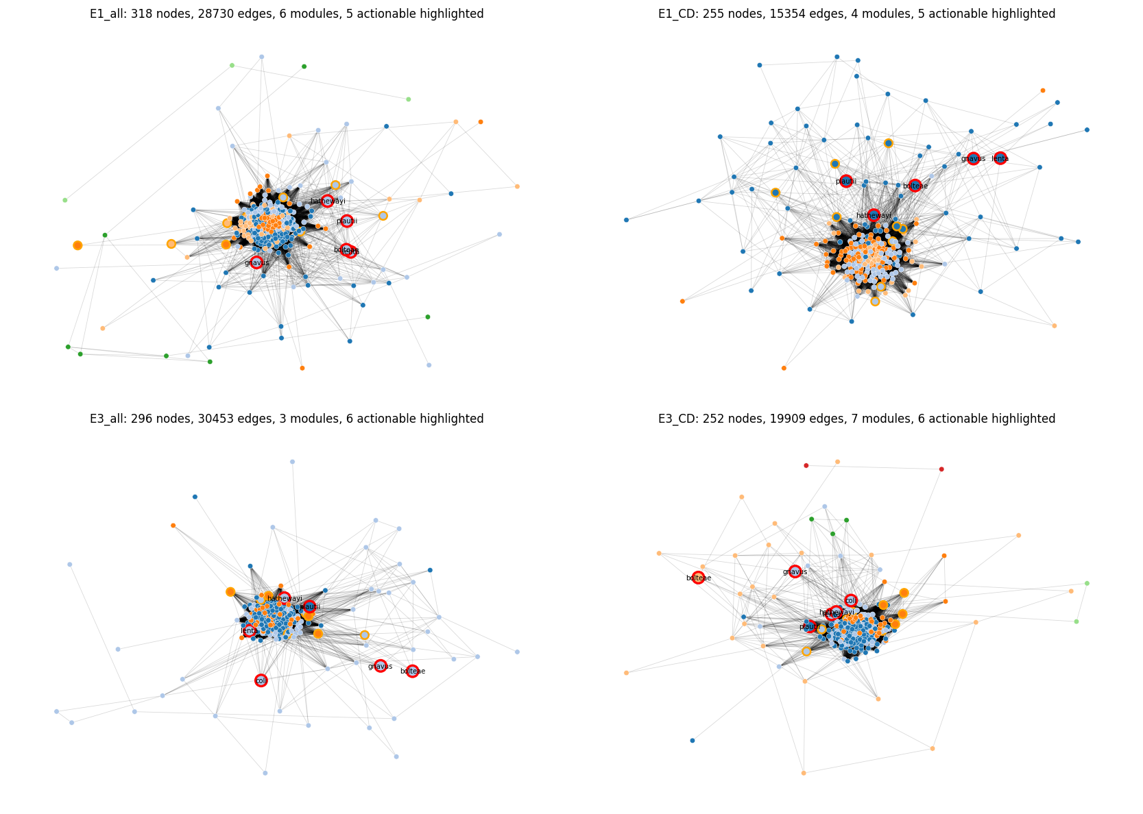 NB06 per-subnet co-occurrence networks — spring-layout with Tier-A actionable (red, large) + Tier-B (orange) highlighted