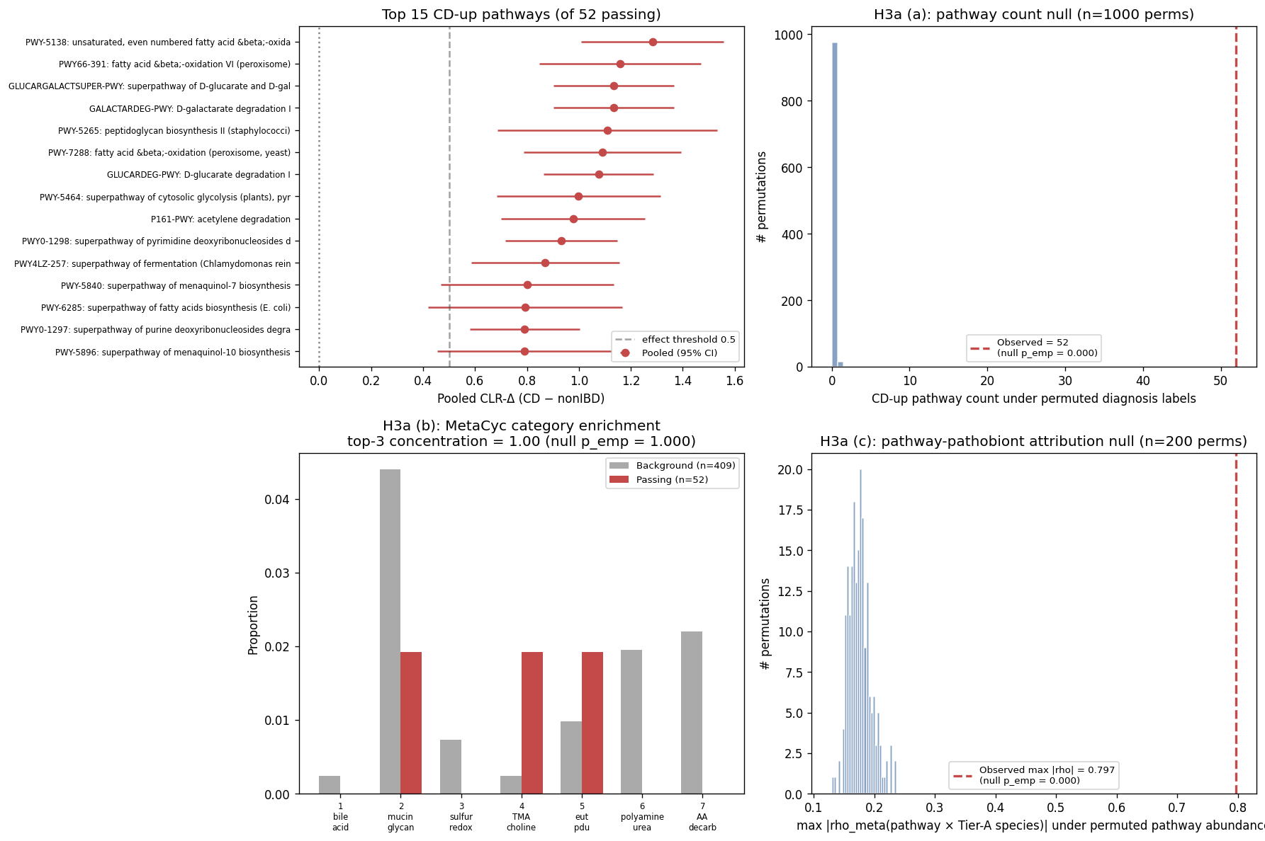NB07a H3a falsifiability — 2x2 panel: top CD-up pathways forest plot, count permutation null, MetaCyc category enrichment, pathway-pathobiont attribution null