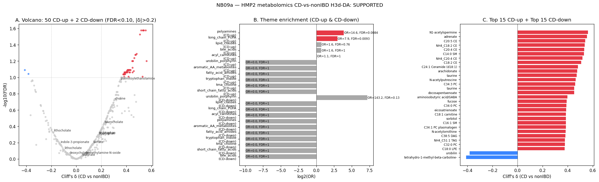 NB09a — HMP2 metabolomics CD-vs-nonIBD volcano + theme OR + top metabolites