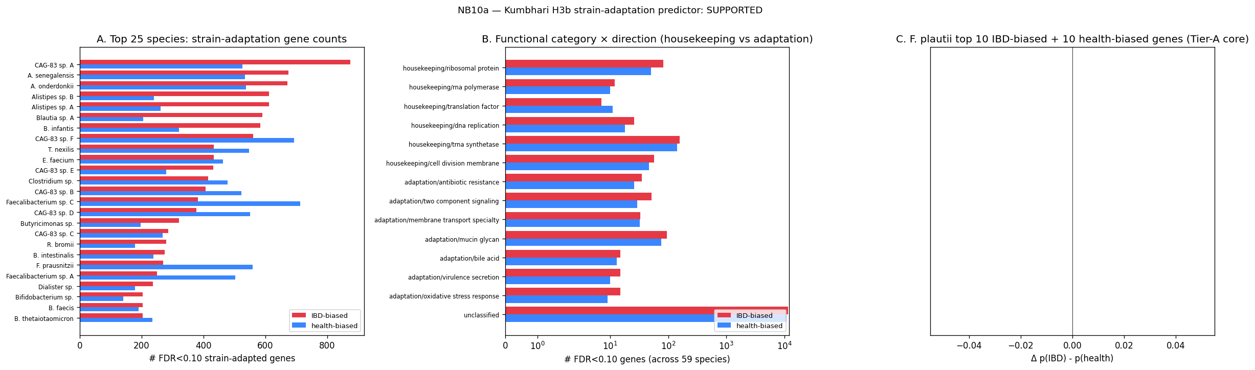 NB10a — per-species gene counts + functional category × direction + F. plautii top genes