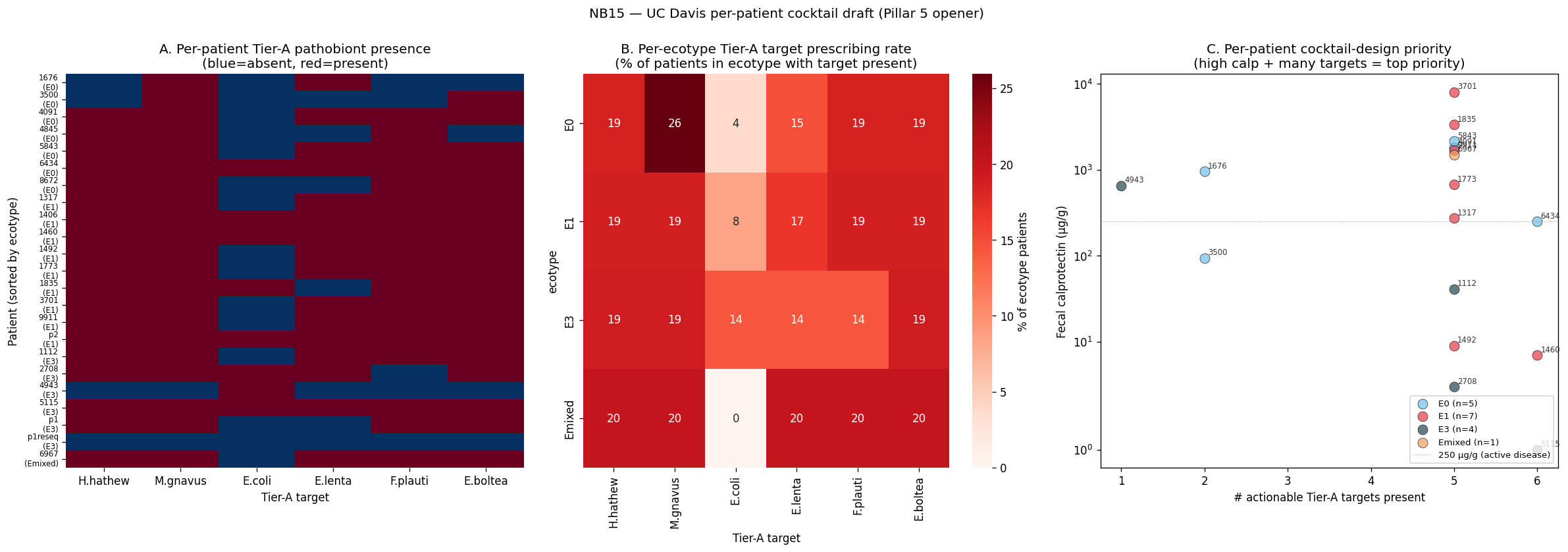 NB15 — UC Davis per-patient cocktail draft (Pillar 5 opener)