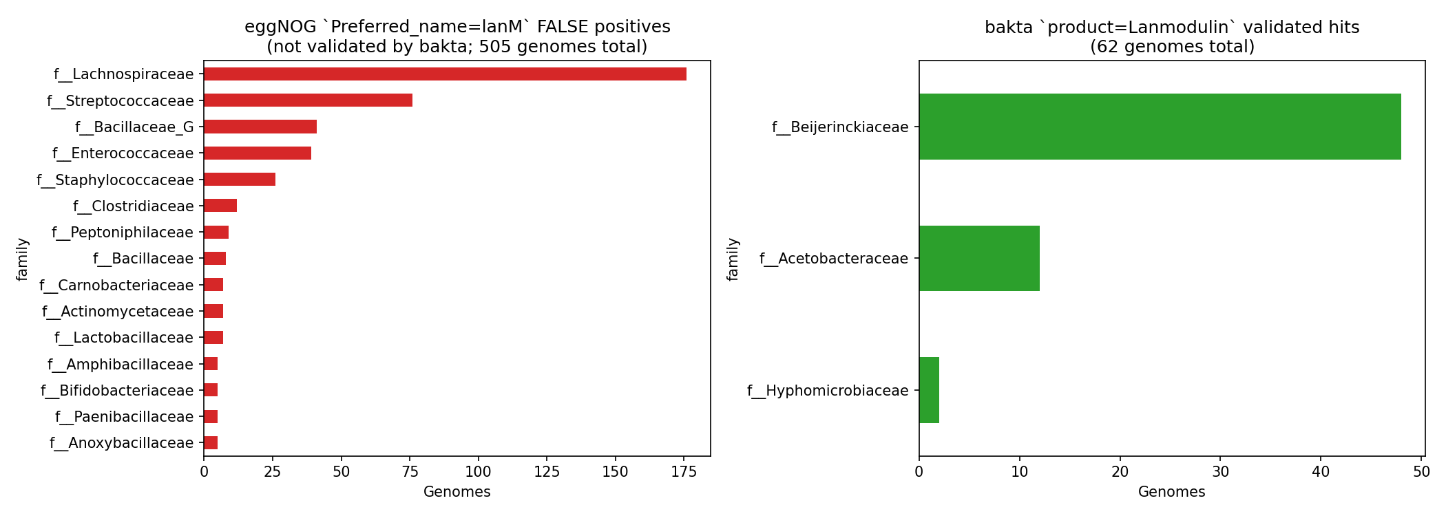 lanM Preferred_name false positives by family