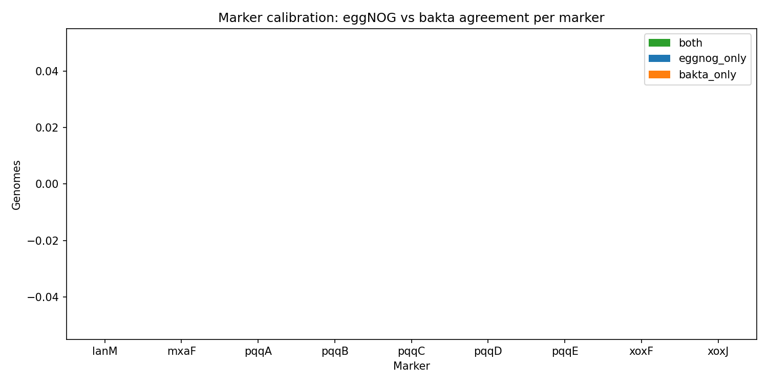 Marker calibration: eggNOG vs bakta agreement per marker