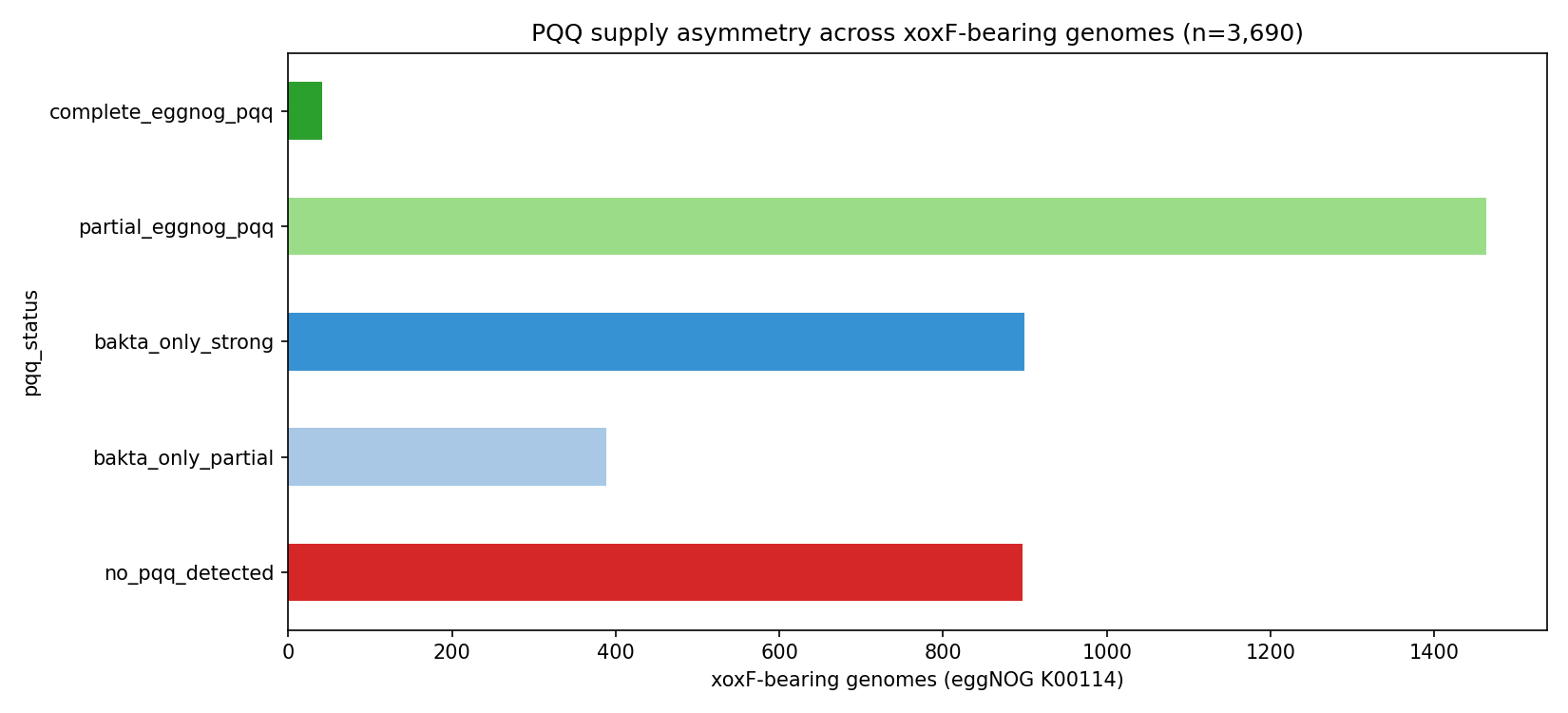 PQQ supply asymmetry across xoxF genomes