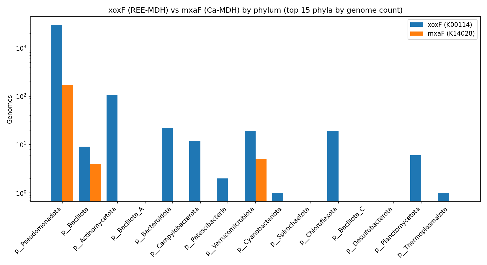 xoxF vs mxaF by phylum (log scale)