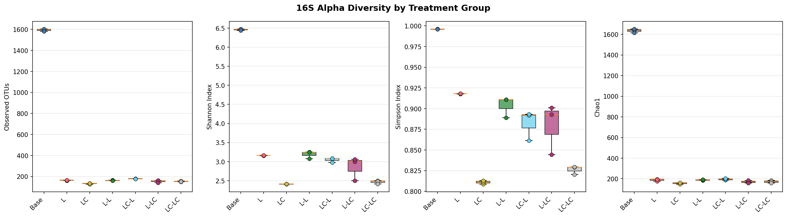 16S alpha diversity