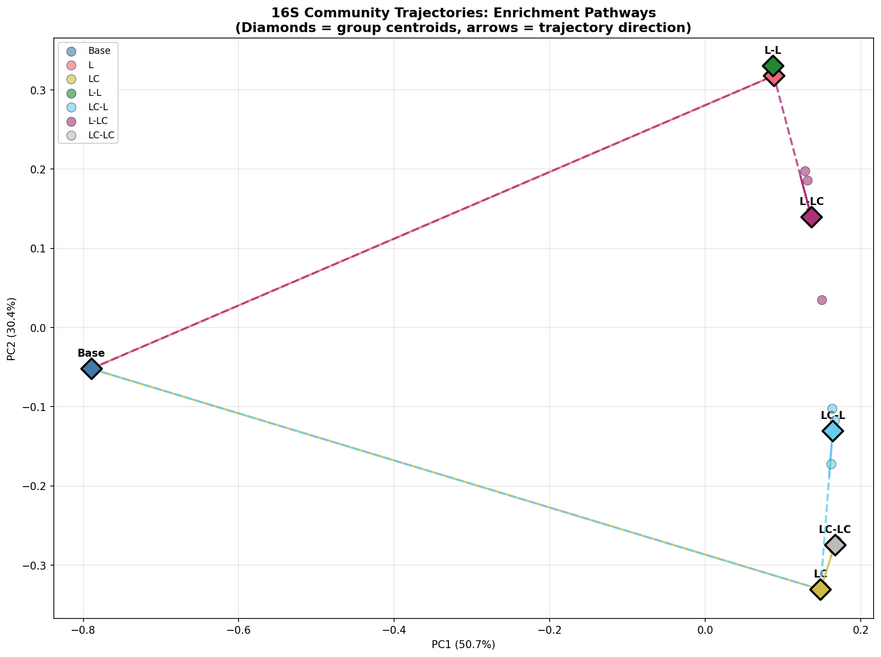 16S community trajectories
