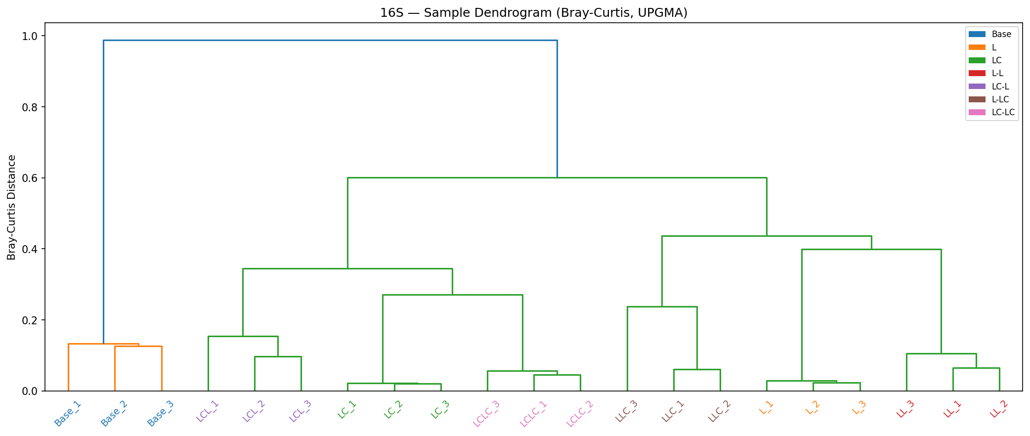 16S dendrogram