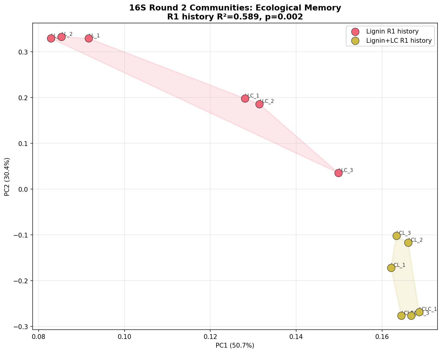 16S ecological memory PCoA