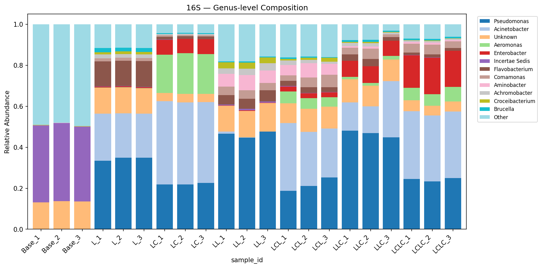 16S genus bar plot