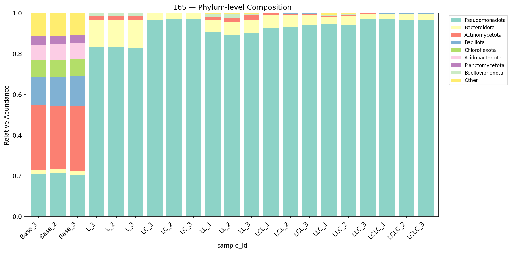 16S phylum bar plot