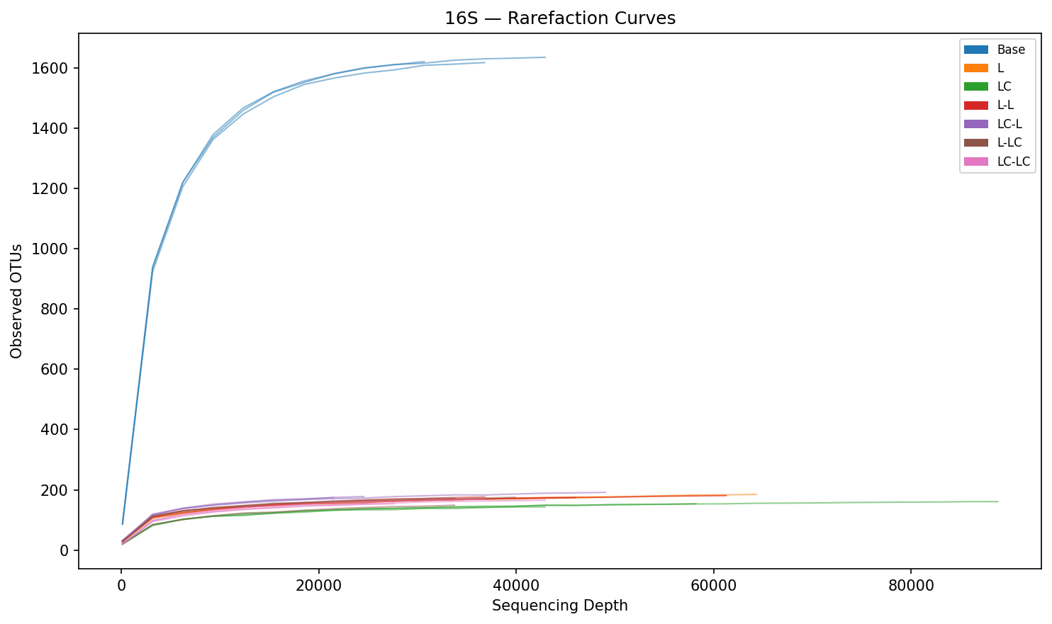 16S rarefaction curves