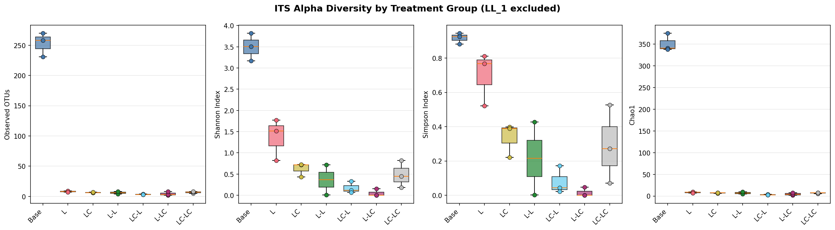 ITS alpha diversity