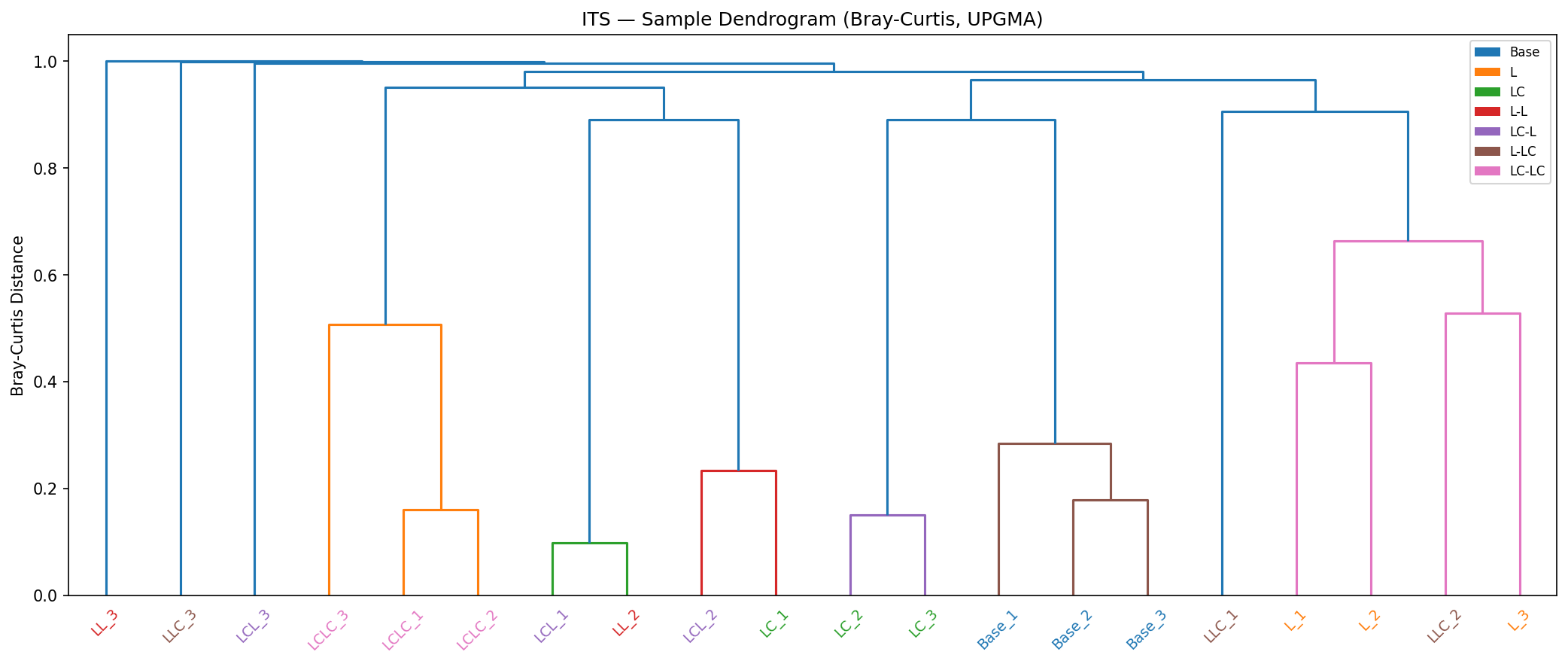 ITS dendrogram
