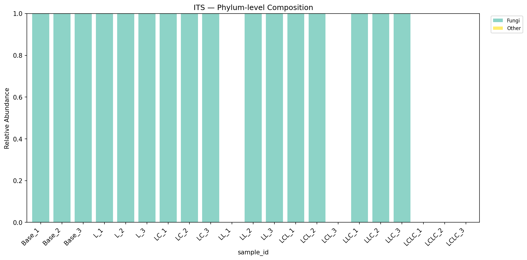 ITS phylum bar plot