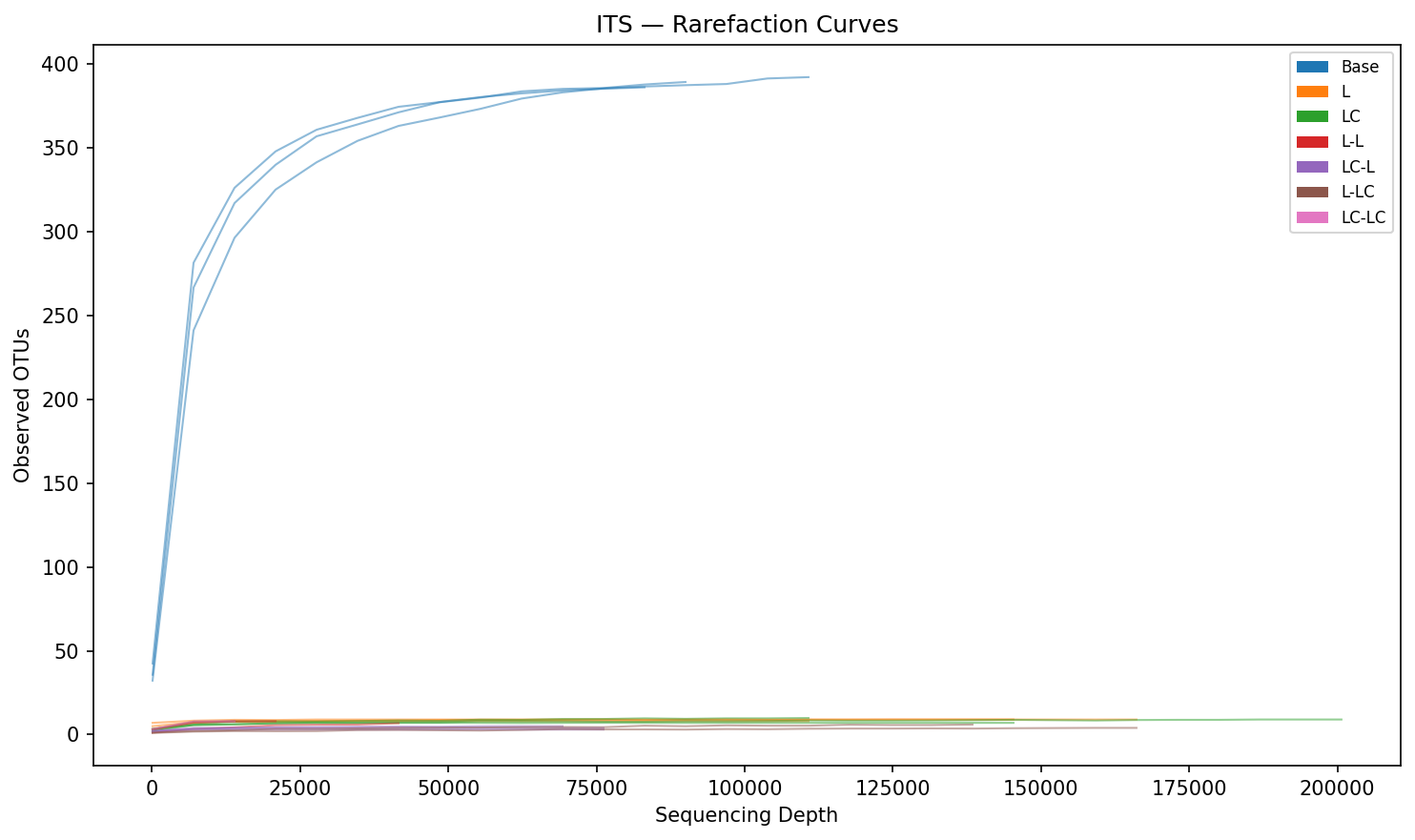 ITS rarefaction curves
