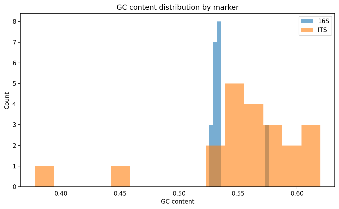 GC content distribution