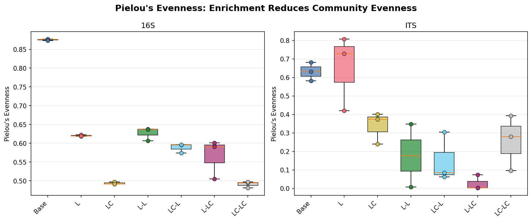 Pielou's evenness