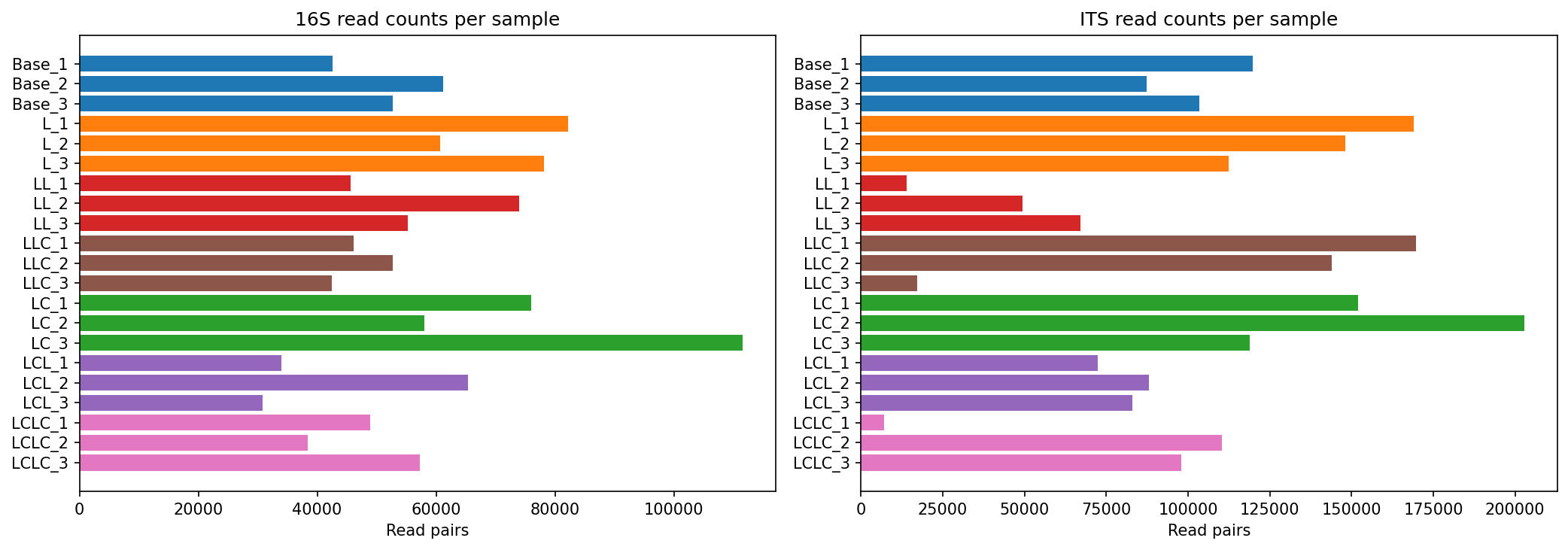 Read counts per sample