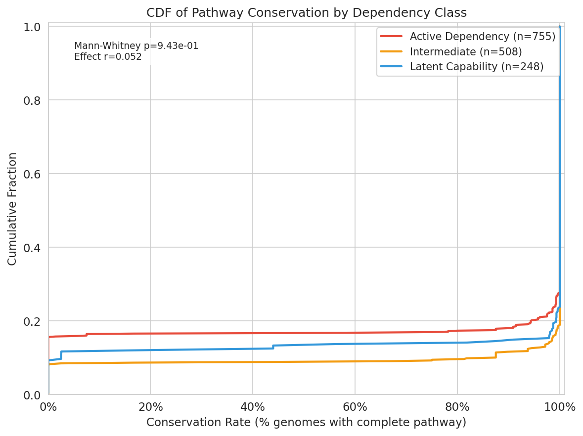 Conservation CDF by dependency class