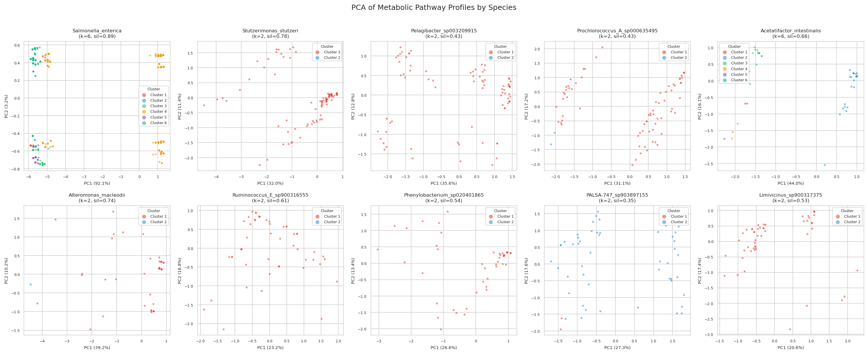 PCA of metabolic pathway profiles by species