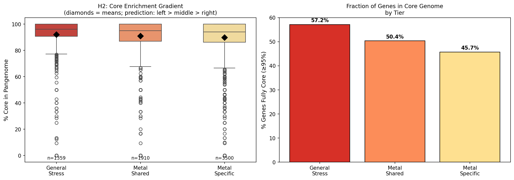 Core enrichment gradient