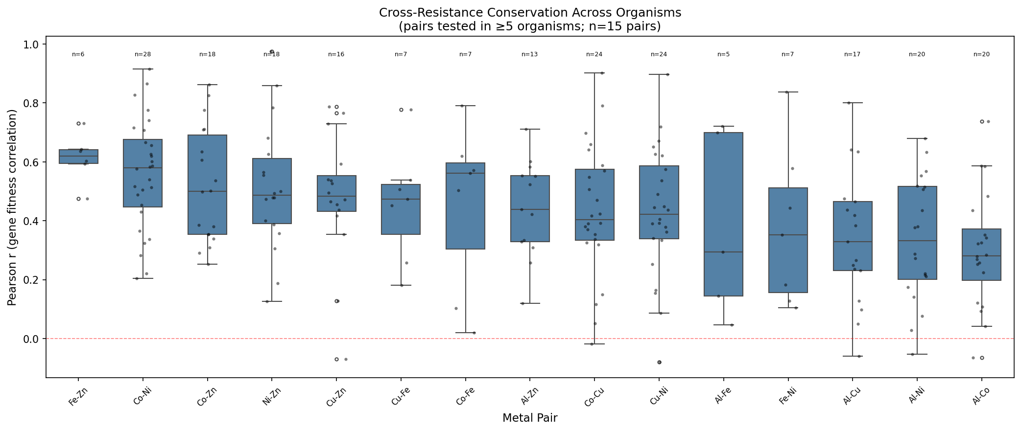Conservation across organisms