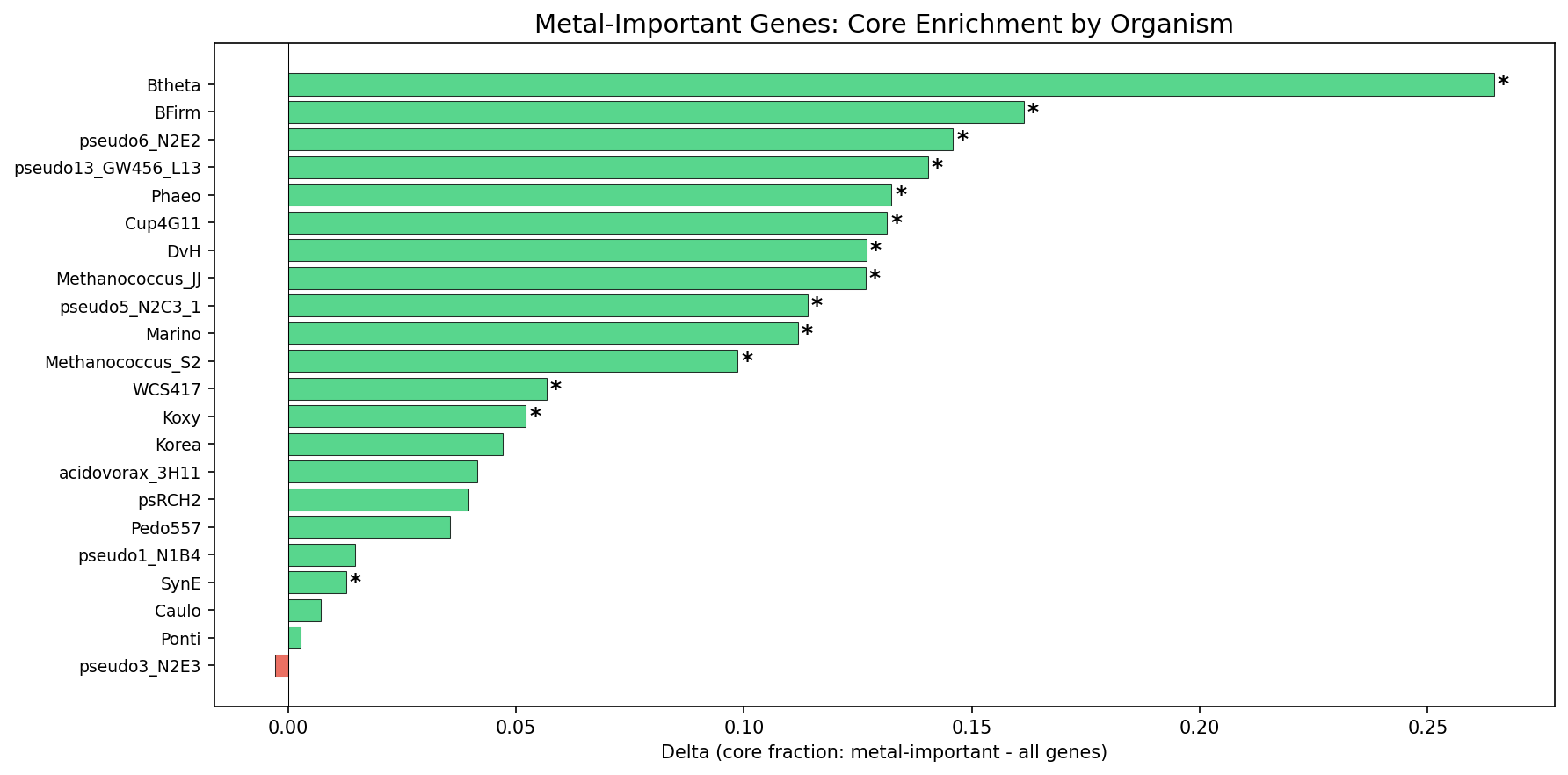 Per-organism conservation delta