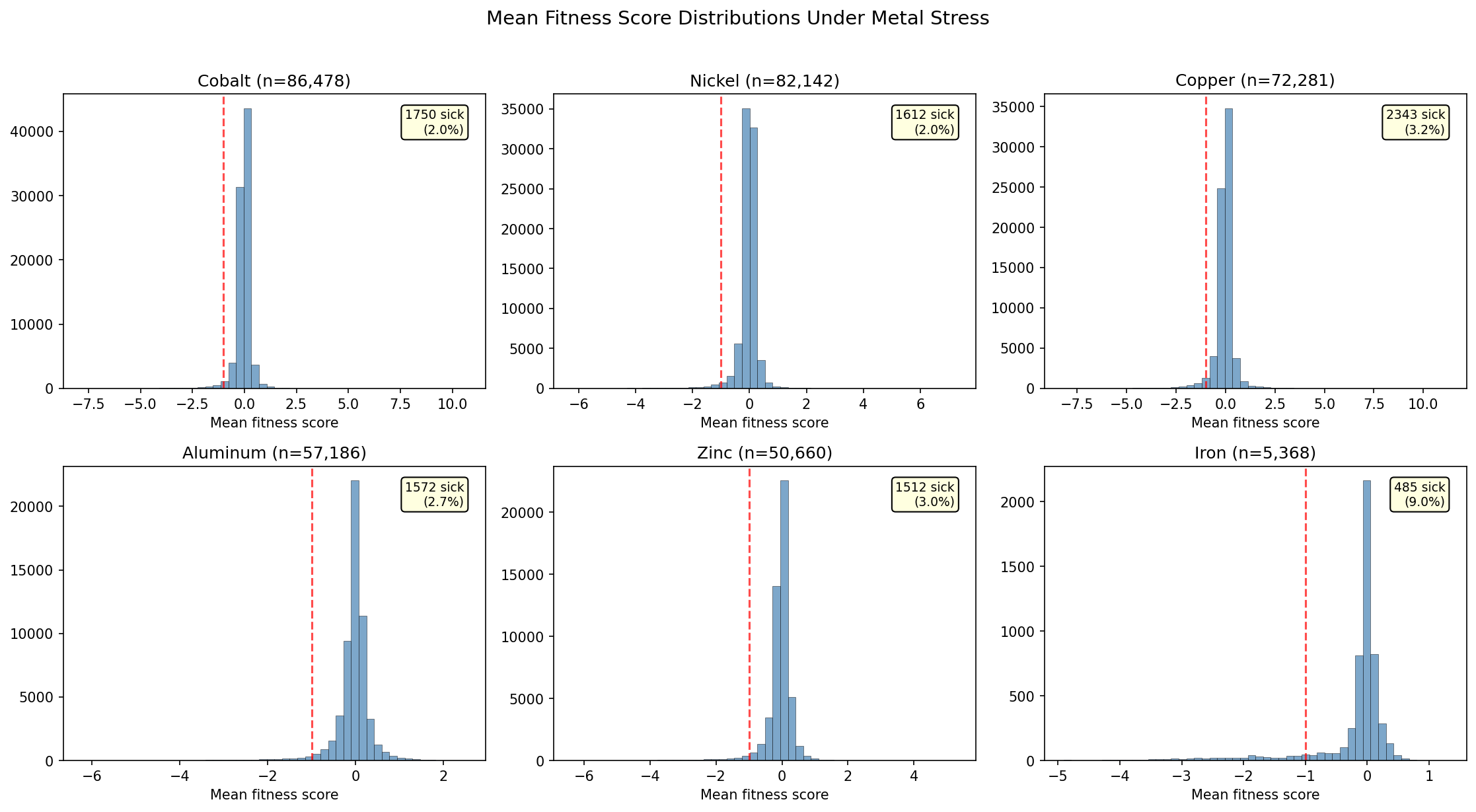 Metal fitness distributions