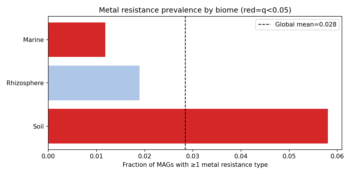 Fig Nb02 Biome Prevalence