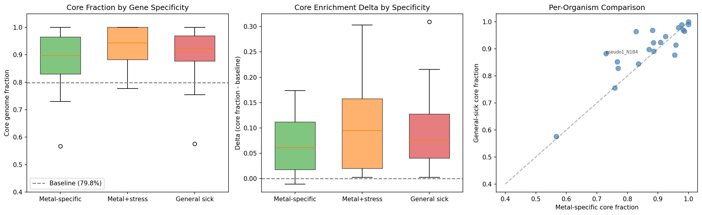 Conservation by specificity