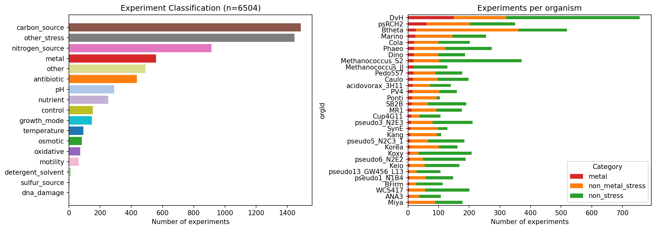 Experiment Classification