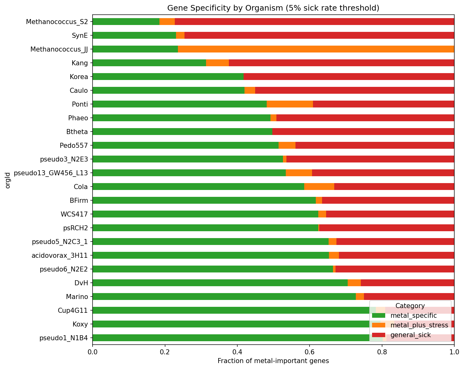 Specificity breakdown by organism