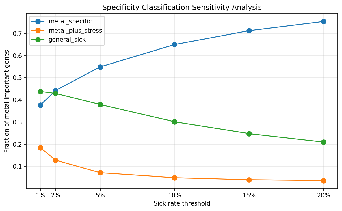 Threshold sensitivity